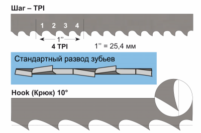 Фото Полотно 13x0,6x2375 мм, 4TPI, биметаллическое Bahco (JWBS-14OS) в интернет-магазине ToolHaus.ru